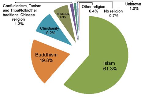 Since then, other sultanates in the malay peninsula have adopted islam. File:Percentage distribution of Malaysian population by ...