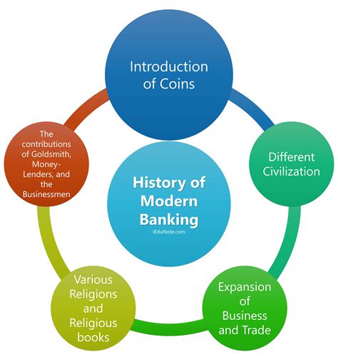 History Of Modern Banking