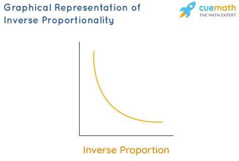 Inversely Proportional- Definition, Formula & Examples