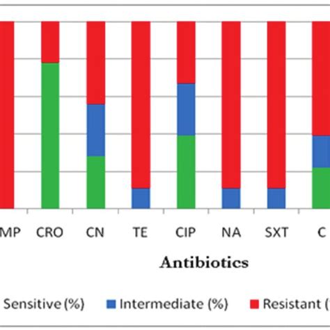 Antibiogram Profile Of E Coli Isolated From Bengal Tigers Amp
