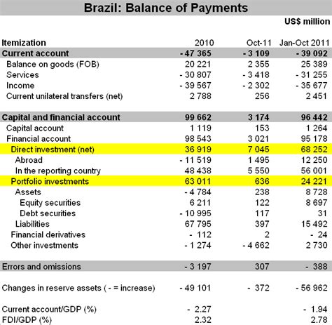 The overall bop position of malaysia remained at a deficit for the year 2010. Brazil Monitor: Brazil: Balance of Payments