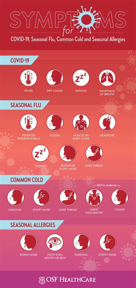 Cold Or Flu Infographic Osf Healthcare Blog