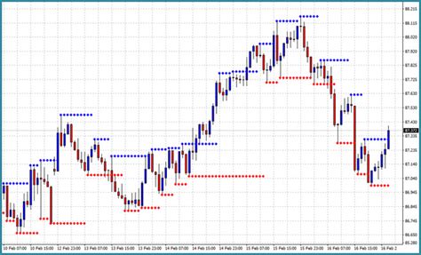 The Best Free Support And Resistance Indicator Mt4 Download Double
