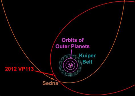 New Dwarf Planet Candidate Discovered At Solar Systems