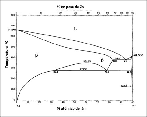 Diagrama De Fases En Equilibrio Zn Al 12 Download Scientific Diagram