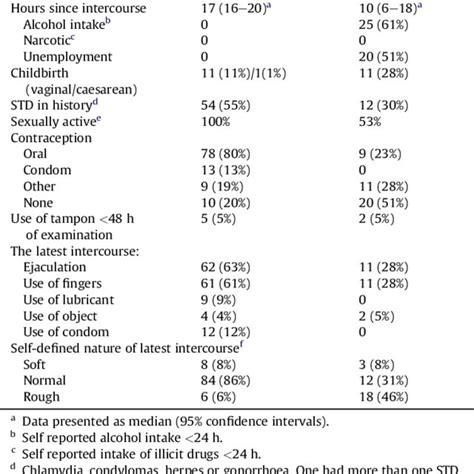 Intercourse Characteristics And Sexual Practices Of The Two Groups