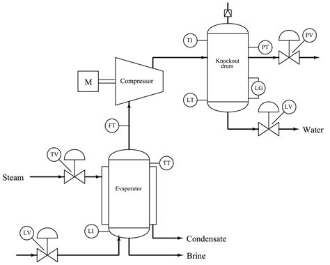 Engineering Process Flow Diagram Symbols