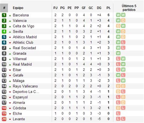 Liga Bbva Así Quedó La Tabla De Posiciones Tras La Segunda Fecha