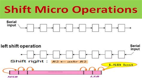 What Is Shift Operation In Computer Architecture Shift Operations