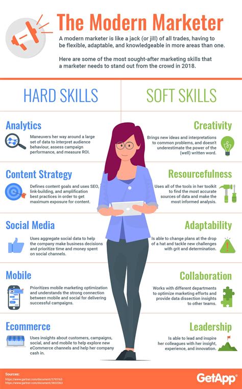 Infographic The 10 Marketing Skills Needed In 2018 Inbound Marketing