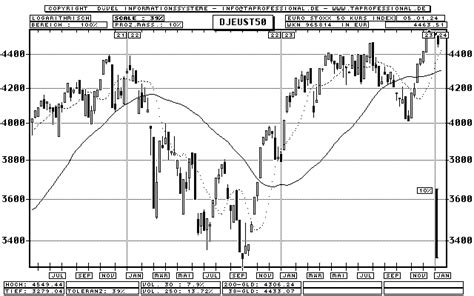 Dow Jones Euro Stoxx 50 Index Candlestick Chart Kurs Grafik Kurse