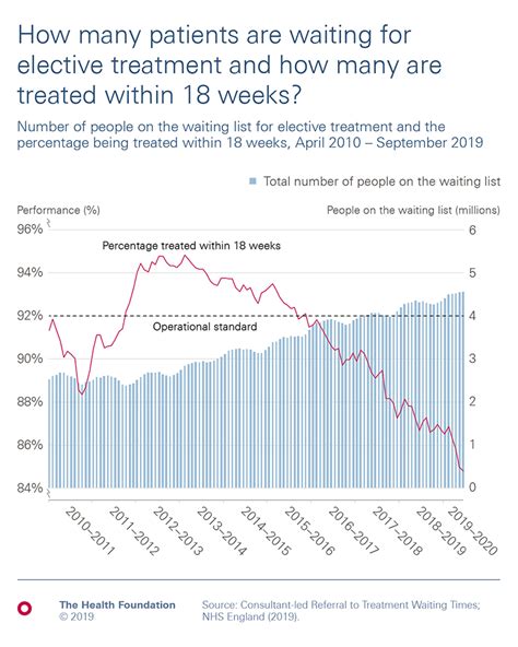 Nhs Performance And Waiting Times The Health Foundation