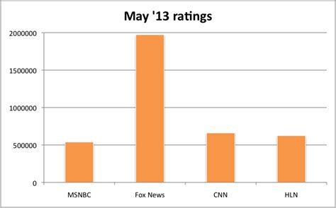 Msnbc Ratings Plunge In May Business Insider