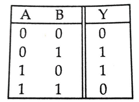 To Which Logic Gate Does The Truth Table Given Below Correspond