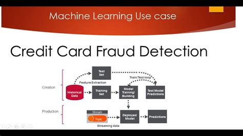 Credit Card Fraud Detection Using Machine Learning From Kaggle Youtube
