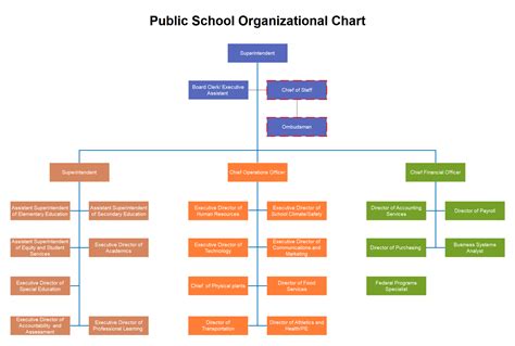 Organizational Chart Of A Primary School Flow Chart Vrogue