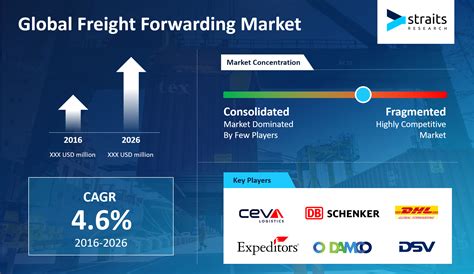 Freight Forwarding Market Trends Demand To 2026