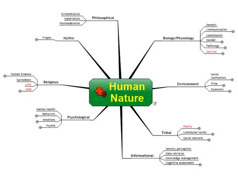 Human Nature Mindmanager Mind Map Template Biggerplate