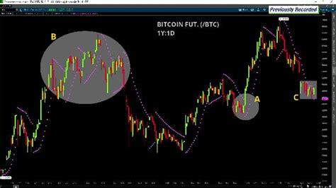 Es Cl Btc Technical Trends To Watch Futures Td Ameritrade Network