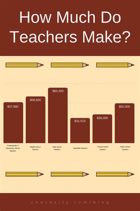 How Much Do Teachers Make In 2020 Teacher Teacher Preparation