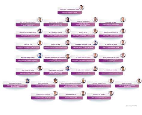 Later in 1985, mara holdings sdn bhd was born. Organization - MARA Liner Sdn Bhd