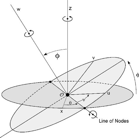 The Euler Angle Rotations Download Scientific Diagram