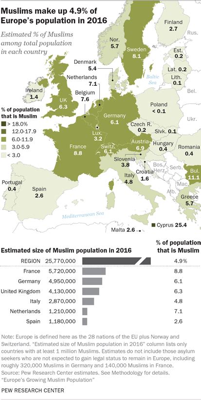 Muslim Population Growth In Europe Pew Research Center