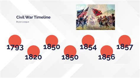 Civil War Timeline By Bryce League