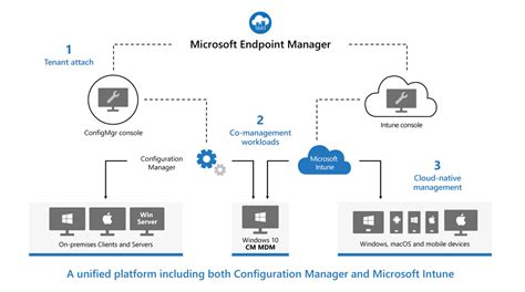 Guide To Microsoft Endpoint Manager A Hybrid To Confi