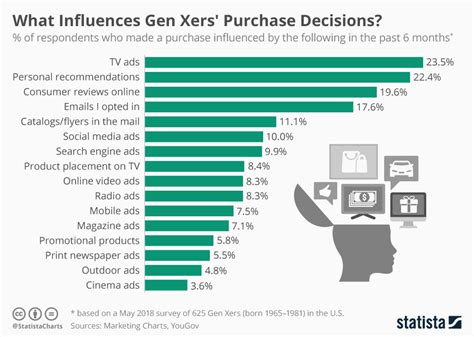 Chart What Influences Gen Xers Purchase Decisions