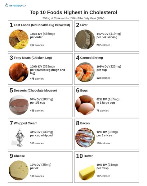 These foods are very common and eaten with bread and hamburger. Top 10 Foods Highest in Cholesterol