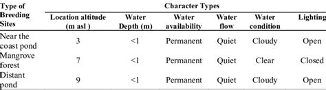 Physical Characteristics Of Mosquito Breeding Grounds In The