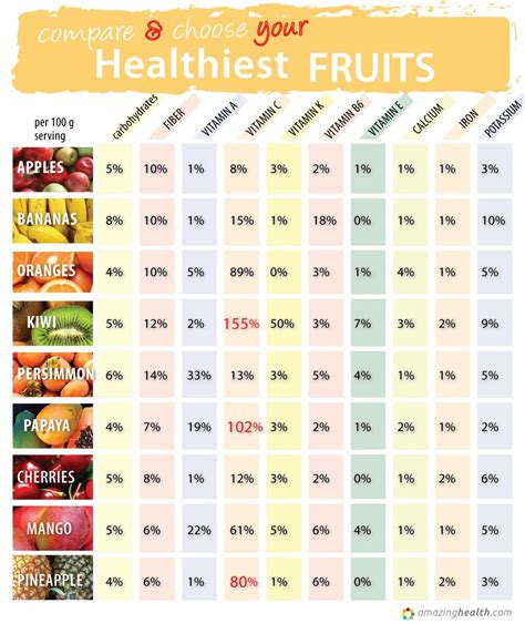 Compare And Choose Your Healthiest Fruits With Images Nutrition