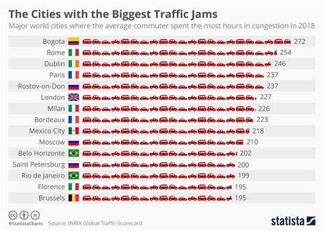 These Are The Cities With Biggest Traffic Jams In The World
