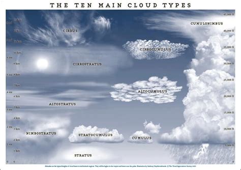 Ten Main Cloud Types Cloud Type Clouds Weather Science