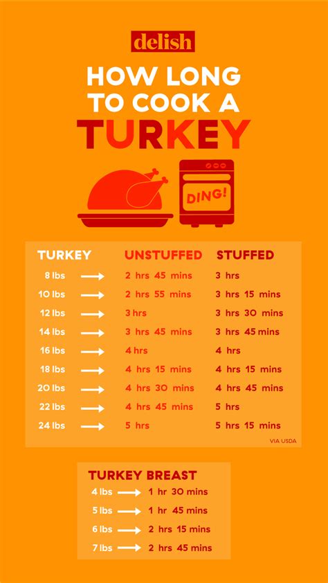 How Long To Cook A Turkey Per Pound Turkey Size Cooking Chart Thanksgiving Cooking Turkey