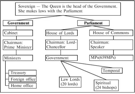 British government structure chart and venn diagram. НАУКА - Unit 1. Political System