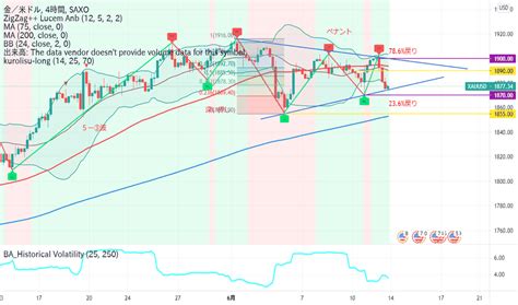 ペナント — チャートパターン — Tradingview