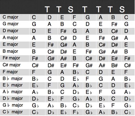 Major Scales Table In 2021 Major Scale Majors Scale