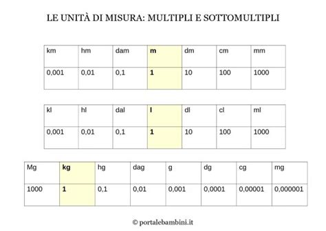 Le Unità Di Misura Con Tabelle Di Conversione Stampabili