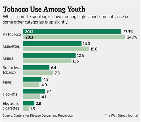 More Cities Raise Tobacco Age To 21 Wsj