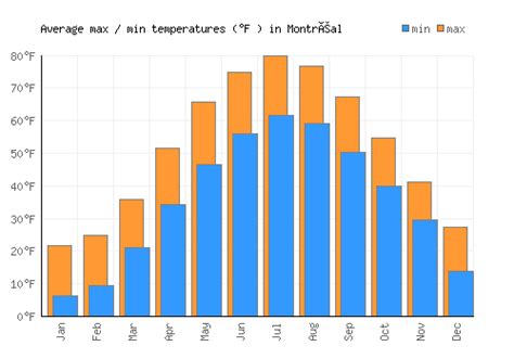 Montréal Weather Averages And Monthly Temperatures Canada Weather 2 Visit