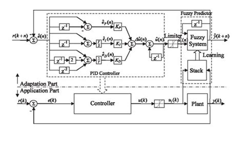 Fuzzy Model Based Adaptive Pid Controller Design For Nonlinear And