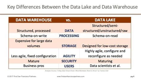 Data Warehouse Vs Data Lake Technology Different Approaches To