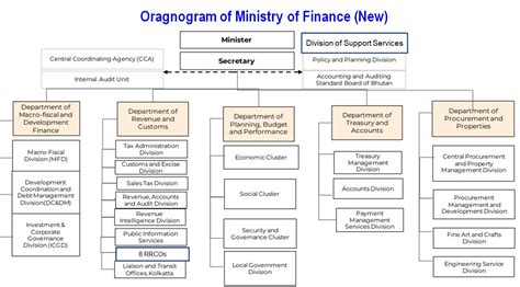 Organizational Chart Ministry Of Finance Royal Government Of Bhutan