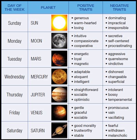Know Your Weaknesses Planetary Rulers And Their Vibrational Energy I