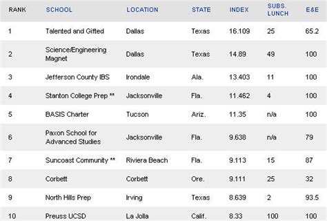 Top Us High Schools Outside The Beltway