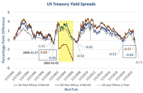 The 2 10 Yield Curve Inversion Recession Signal Is The Strongest In