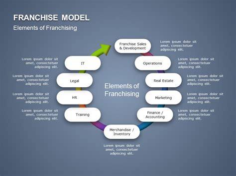 Franchise Model Process Flow Powerpoint Templates Marketing Strategy