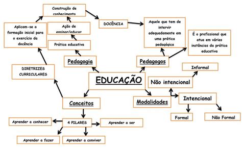 Educação E Tecnologia Mapa Mental Educação